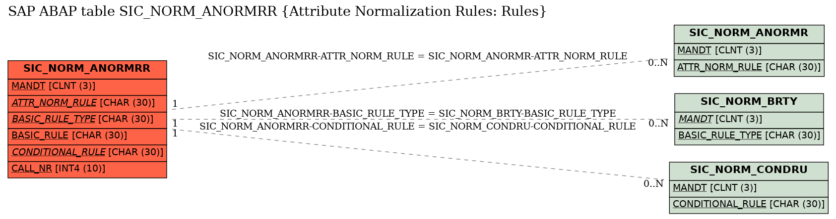 E-R Diagram for table SIC_NORM_ANORMRR (Attribute Normalization Rules: Rules)