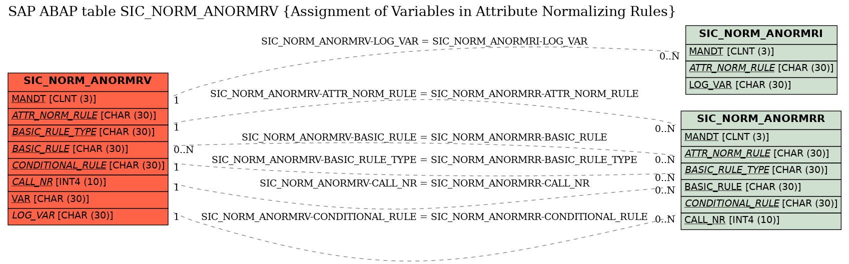 E-R Diagram for table SIC_NORM_ANORMRV (Assignment of Variables in Attribute Normalizing Rules)