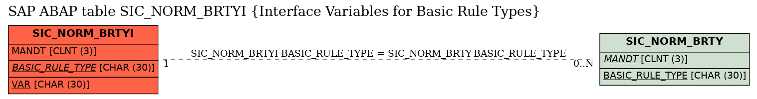 E-R Diagram for table SIC_NORM_BRTYI (Interface Variables for Basic Rule Types)