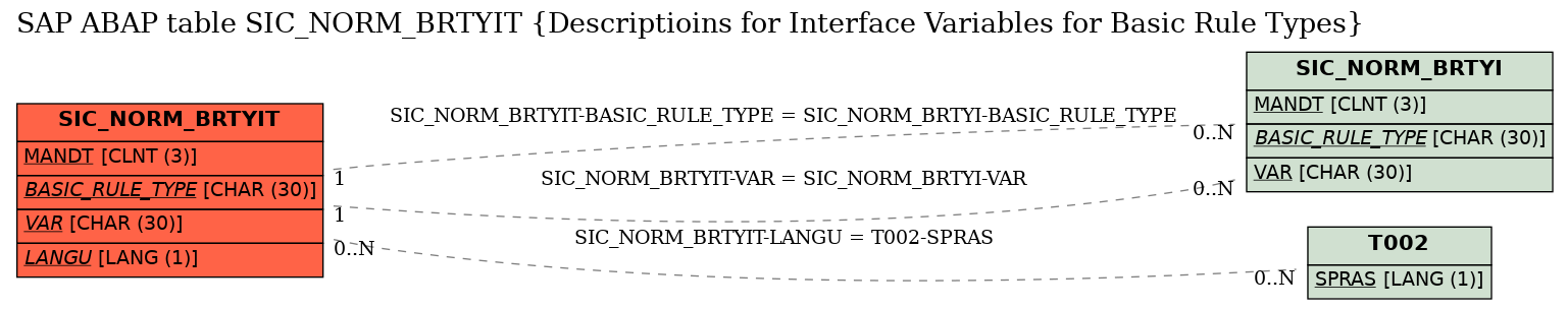 E-R Diagram for table SIC_NORM_BRTYIT (Descriptioins for Interface Variables for Basic Rule Types)