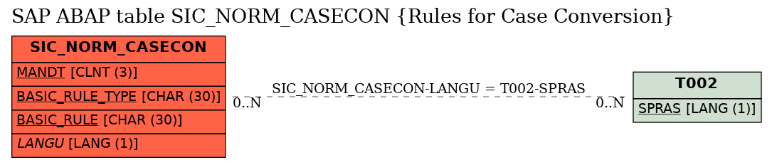 E-R Diagram for table SIC_NORM_CASECON (Rules for Case Conversion)