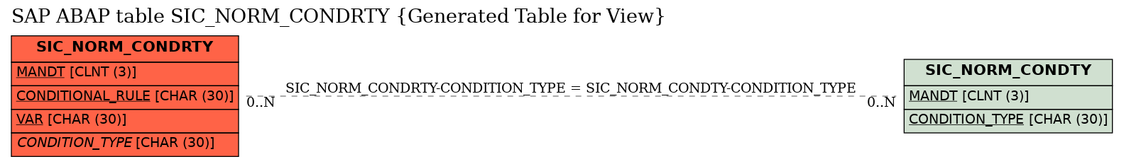 E-R Diagram for table SIC_NORM_CONDRTY (Generated Table for View)