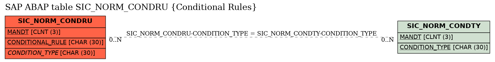 E-R Diagram for table SIC_NORM_CONDRU (Conditional Rules)