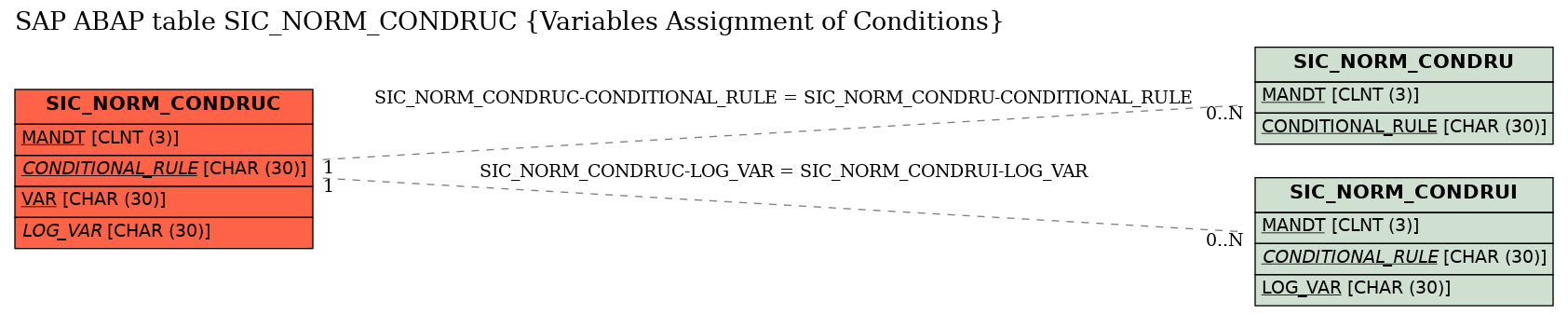 E-R Diagram for table SIC_NORM_CONDRUC (Variables Assignment of Conditions)