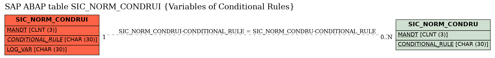 E-R Diagram for table SIC_NORM_CONDRUI (Variables of Conditional Rules)