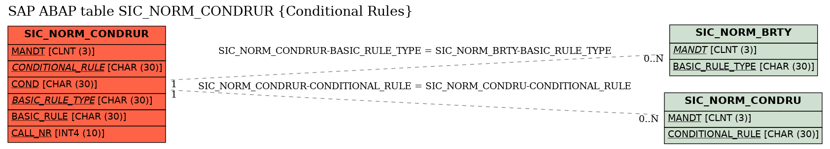 E-R Diagram for table SIC_NORM_CONDRUR (Conditional Rules)