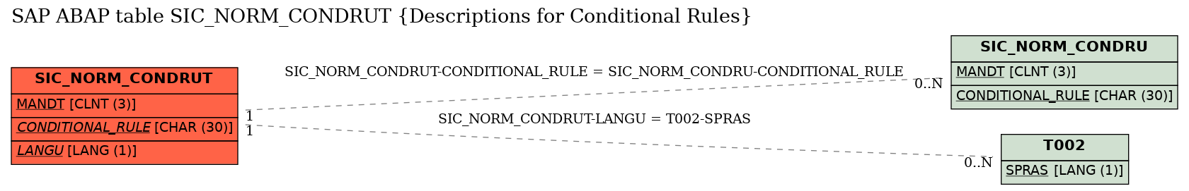 E-R Diagram for table SIC_NORM_CONDRUT (Descriptions for Conditional Rules)