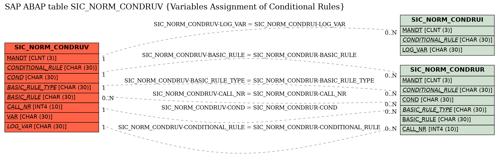 E-R Diagram for table SIC_NORM_CONDRUV (Variables Assignment of Conditional Rules)