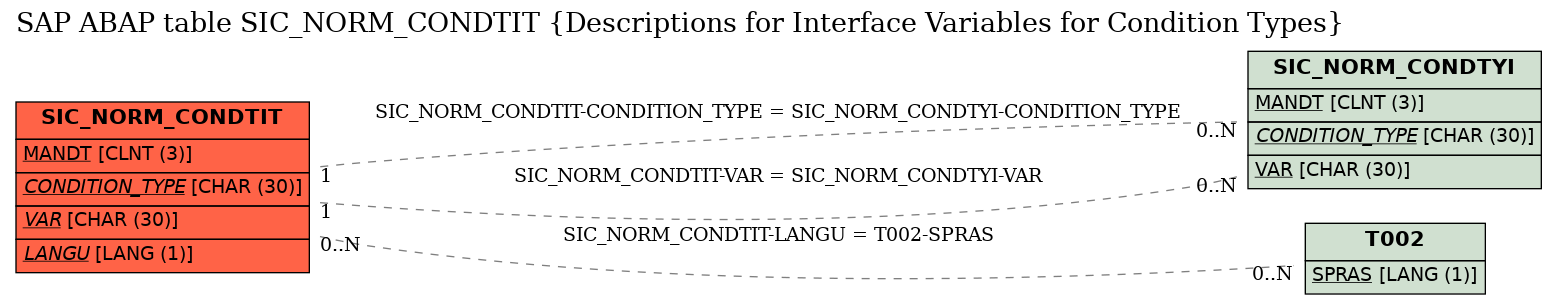 E-R Diagram for table SIC_NORM_CONDTIT (Descriptions for Interface Variables for Condition Types)