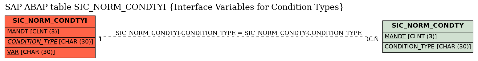 E-R Diagram for table SIC_NORM_CONDTYI (Interface Variables for Condition Types)