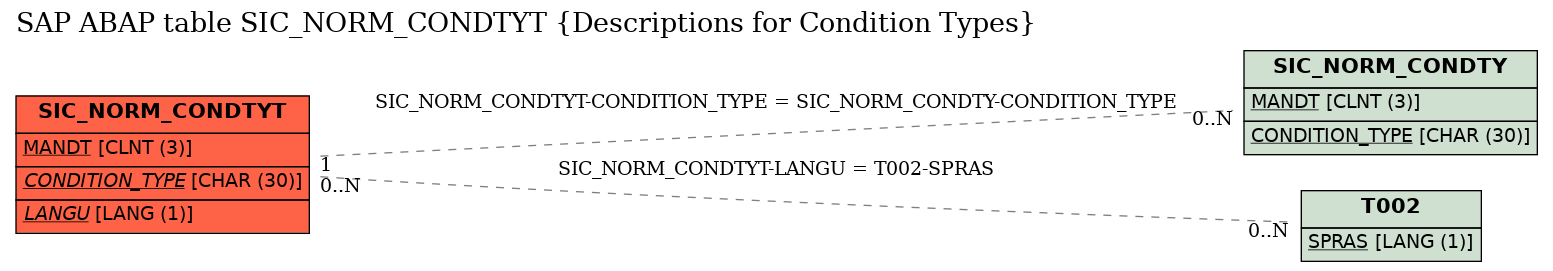 E-R Diagram for table SIC_NORM_CONDTYT (Descriptions for Condition Types)