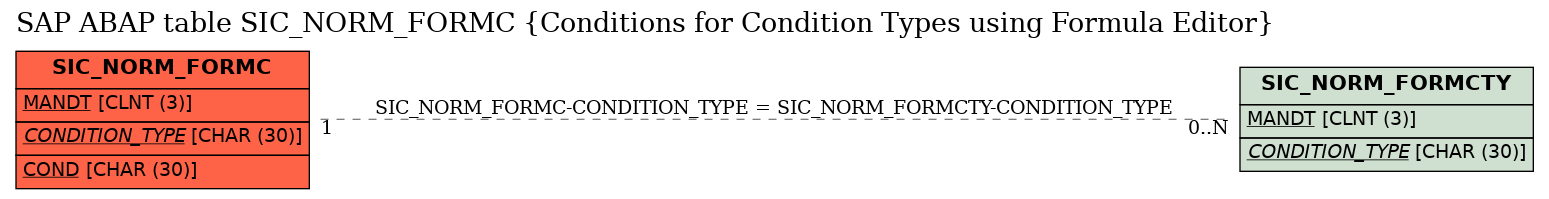 E-R Diagram for table SIC_NORM_FORMC (Conditions for Condition Types using Formula Editor)