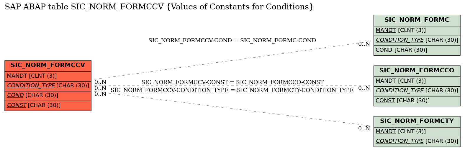 E-R Diagram for table SIC_NORM_FORMCCV (Values of Constants for Conditions)