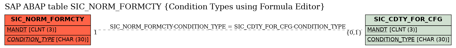 E-R Diagram for table SIC_NORM_FORMCTY (Condition Types using Formula Editor)