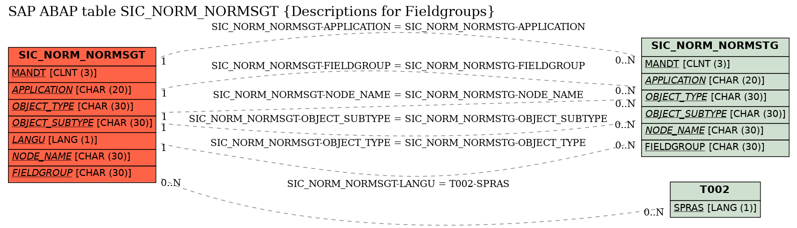 E-R Diagram for table SIC_NORM_NORMSGT (Descriptions for Fieldgroups)