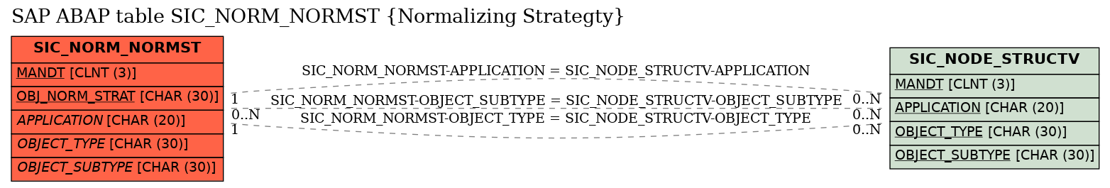 E-R Diagram for table SIC_NORM_NORMST (Normalizing Strategty)