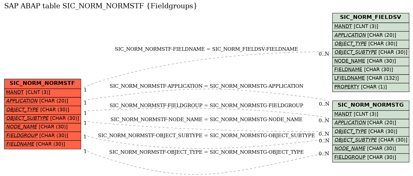 E-R Diagram for table SIC_NORM_NORMSTF (Fieldgroups)