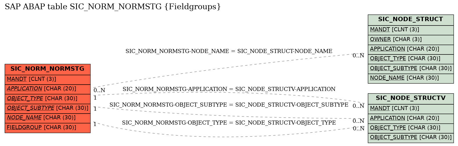 E-R Diagram for table SIC_NORM_NORMSTG (Fieldgroups)
