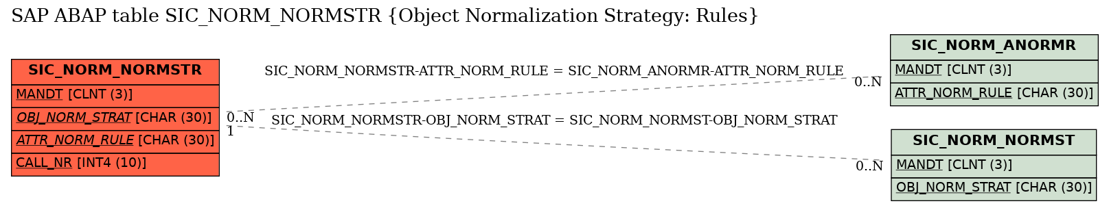 E-R Diagram for table SIC_NORM_NORMSTR (Object Normalization Strategy: Rules)