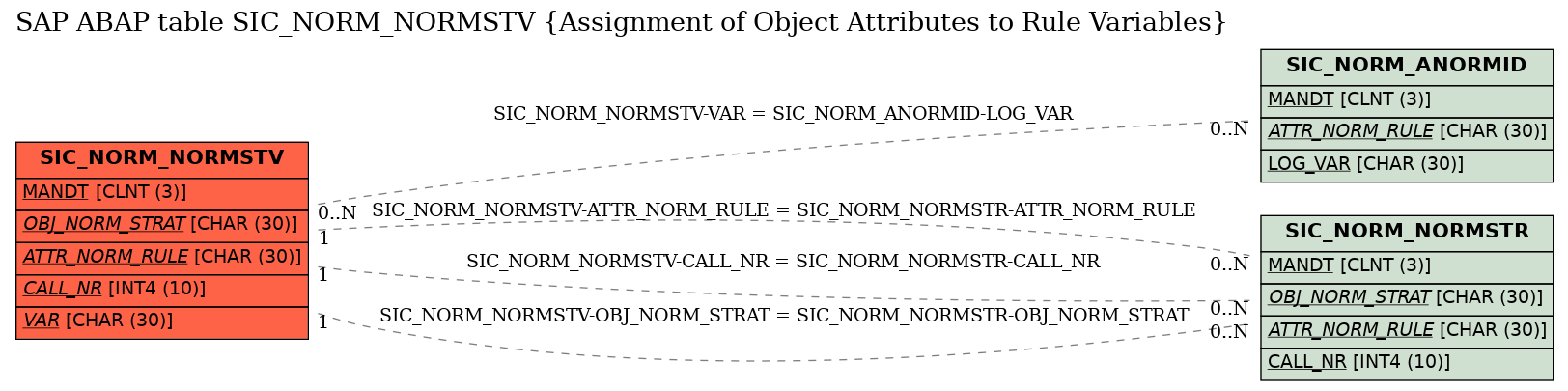 E-R Diagram for table SIC_NORM_NORMSTV (Assignment of Object Attributes to Rule Variables)