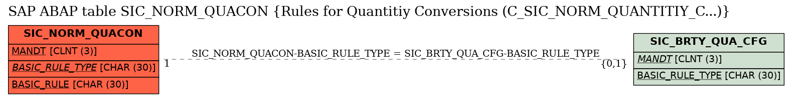 E-R Diagram for table SIC_NORM_QUACON (Rules for Quantitiy Conversions (C_SIC_NORM_QUANTITIY_C...))