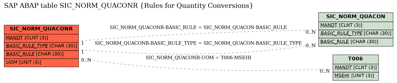 E-R Diagram for table SIC_NORM_QUACONR (Rules for Quantity Conversions)