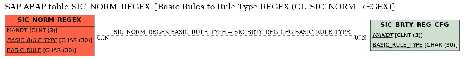 E-R Diagram for table SIC_NORM_REGEX (Basic Rules to Rule Type REGEX (CL_SIC_NORM_REGEX))