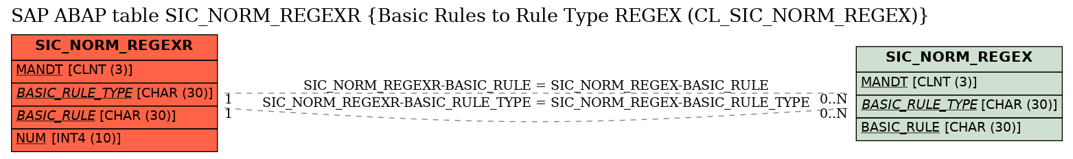 E-R Diagram for table SIC_NORM_REGEXR (Basic Rules to Rule Type REGEX (CL_SIC_NORM_REGEX))