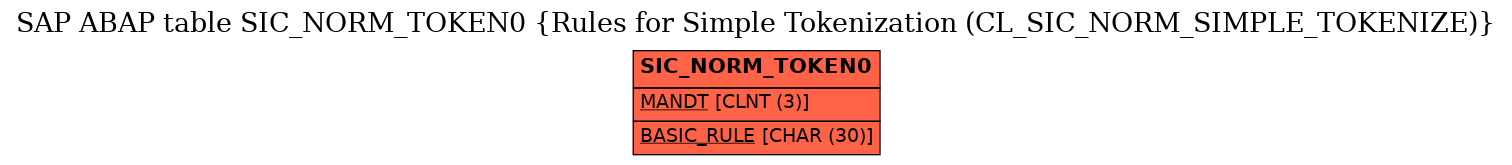 E-R Diagram for table SIC_NORM_TOKEN0 (Rules for Simple Tokenization (CL_SIC_NORM_SIMPLE_TOKENIZE))