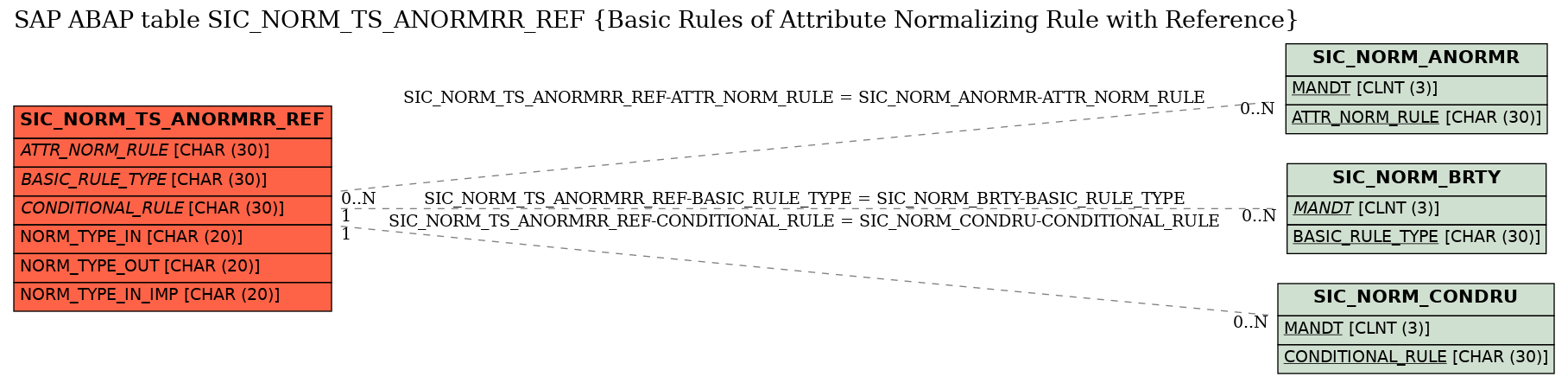 E-R Diagram for table SIC_NORM_TS_ANORMRR_REF (Basic Rules of Attribute Normalizing Rule with Reference)