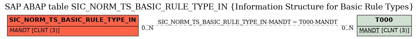 E-R Diagram for table SIC_NORM_TS_BASIC_RULE_TYPE_IN (Information Structure for Basic Rule Types)