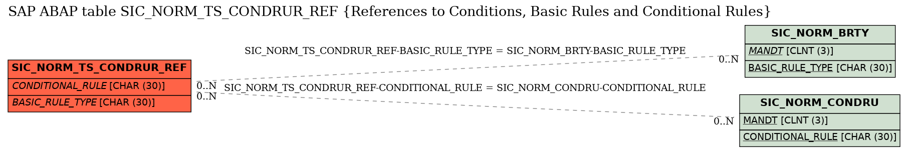 E-R Diagram for table SIC_NORM_TS_CONDRUR_REF (References to Conditions, Basic Rules and Conditional Rules)