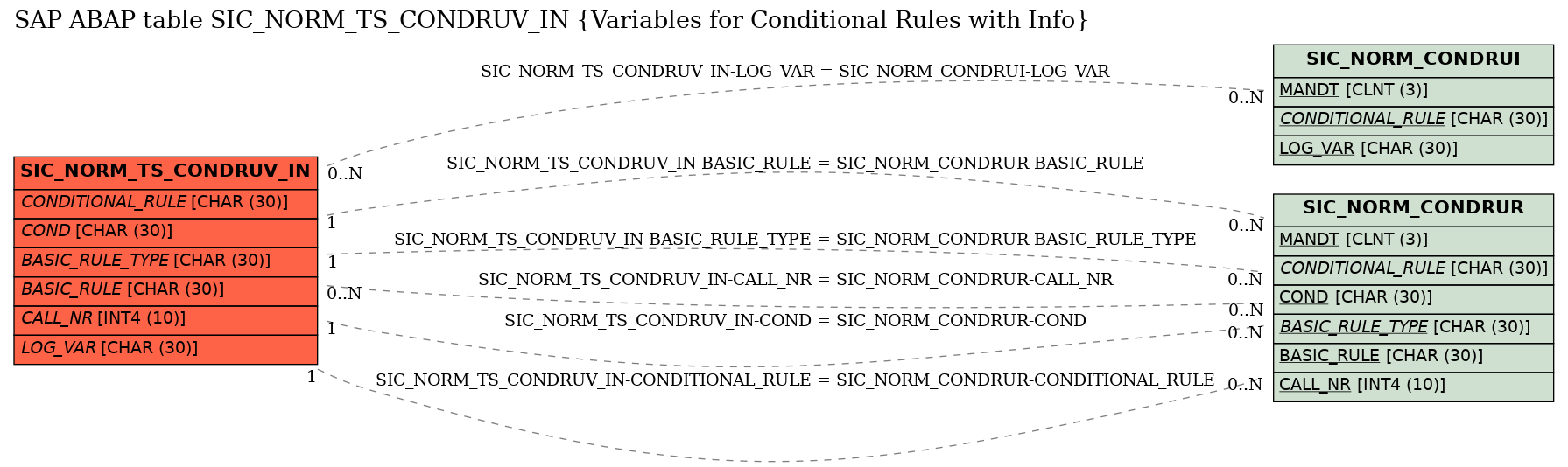 E-R Diagram for table SIC_NORM_TS_CONDRUV_IN (Variables for Conditional Rules with Info)