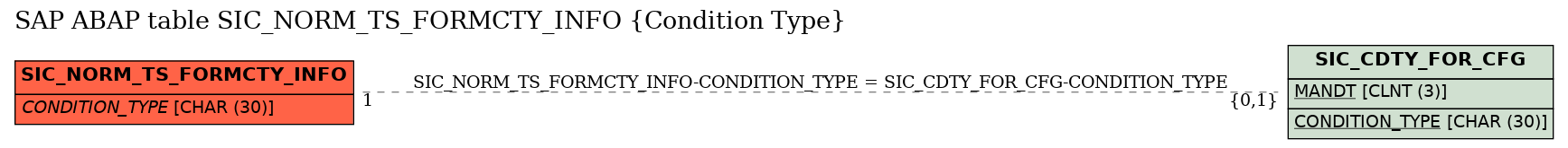 E-R Diagram for table SIC_NORM_TS_FORMCTY_INFO (Condition Type)