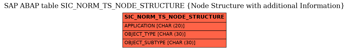 E-R Diagram for table SIC_NORM_TS_NODE_STRUCTURE (Node Structure with additional Information)