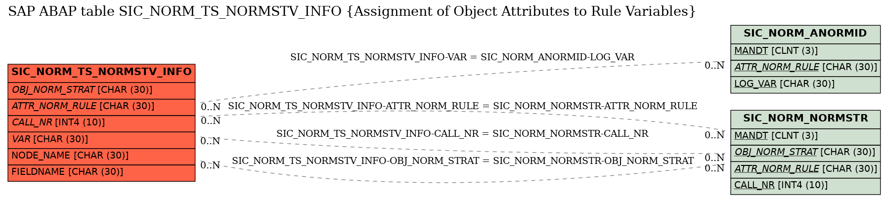 E-R Diagram for table SIC_NORM_TS_NORMSTV_INFO (Assignment of Object Attributes to Rule Variables)