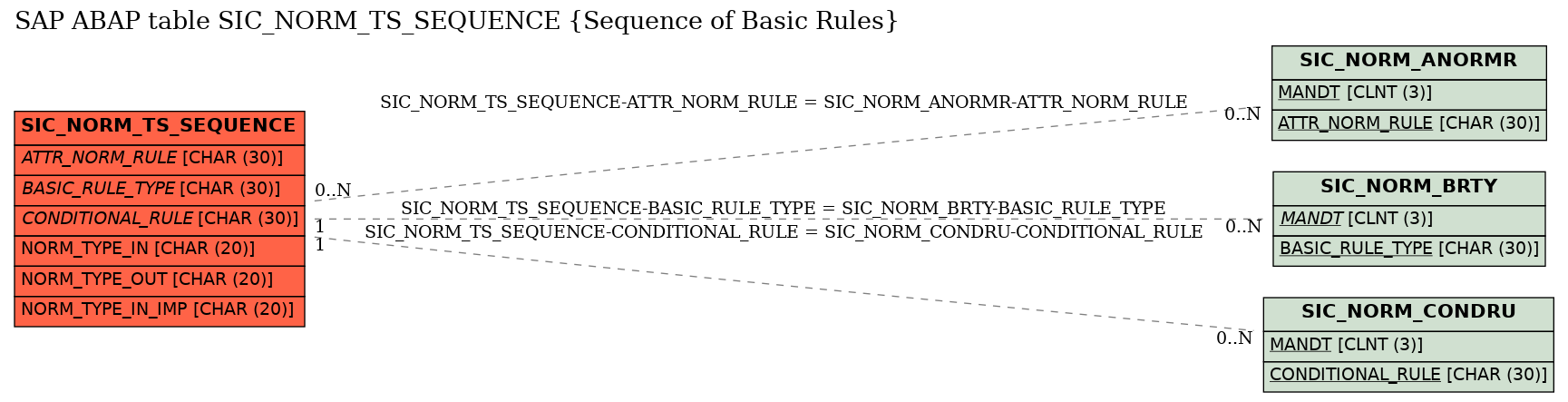 E-R Diagram for table SIC_NORM_TS_SEQUENCE (Sequence of Basic Rules)