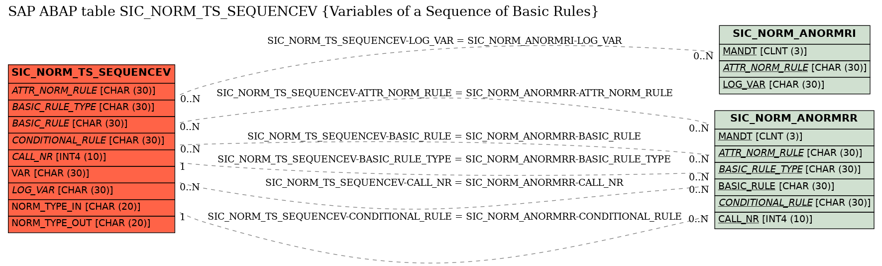 E-R Diagram for table SIC_NORM_TS_SEQUENCEV (Variables of a Sequence of Basic Rules)