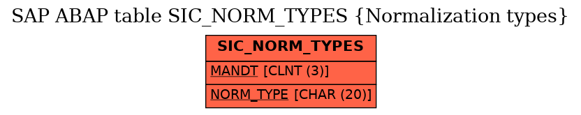 E-R Diagram for table SIC_NORM_TYPES (Normalization types)