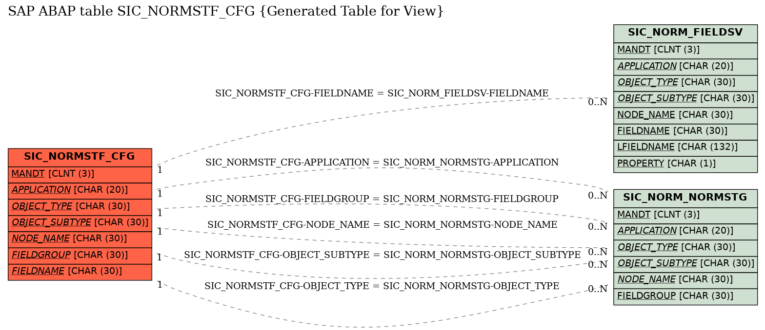 E-R Diagram for table SIC_NORMSTF_CFG (Generated Table for View)
