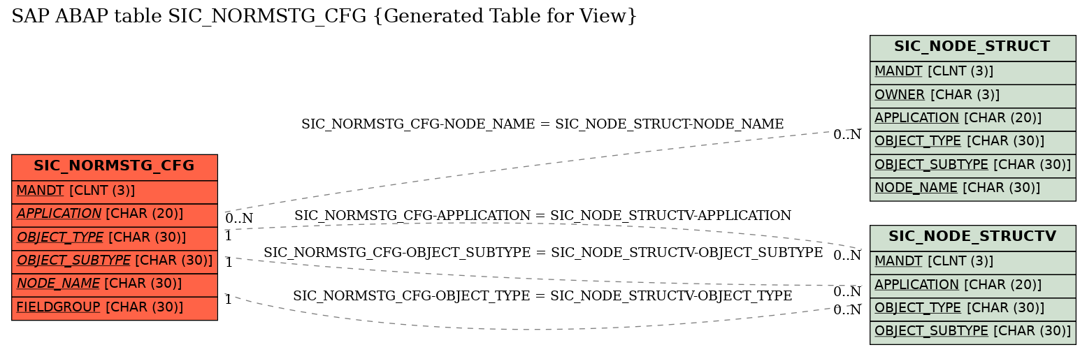 E-R Diagram for table SIC_NORMSTG_CFG (Generated Table for View)