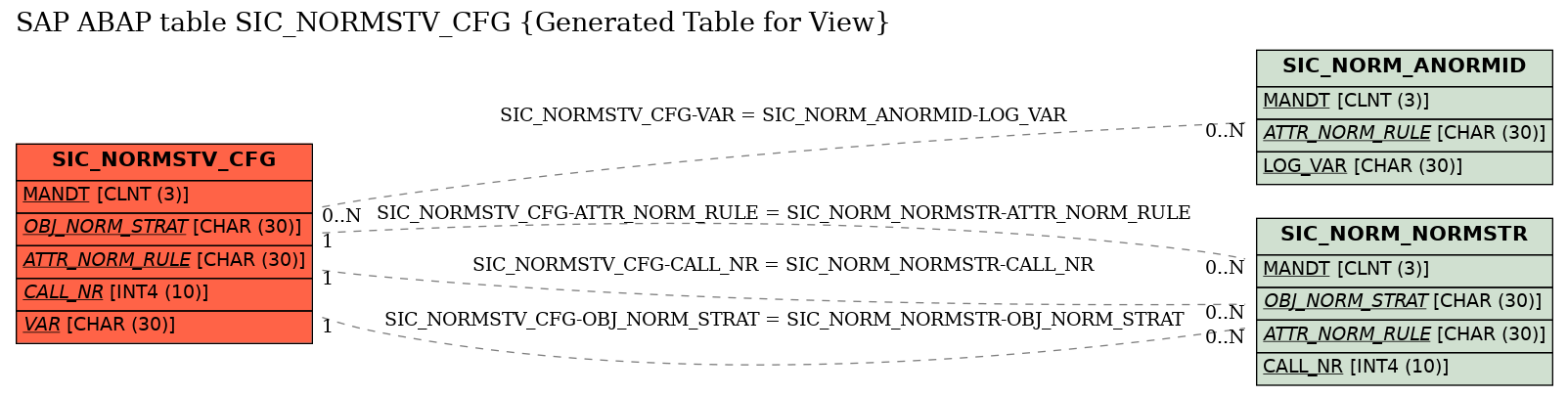 E-R Diagram for table SIC_NORMSTV_CFG (Generated Table for View)