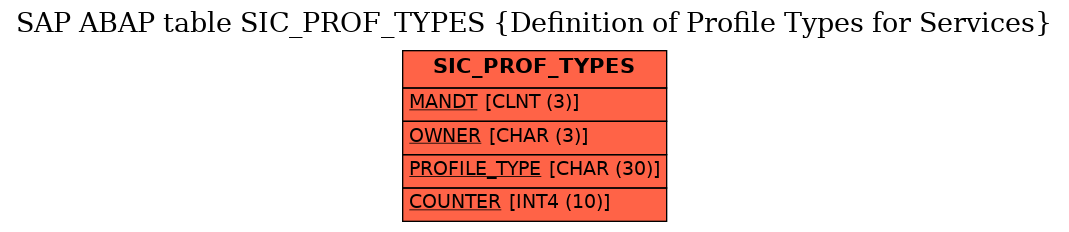 E-R Diagram for table SIC_PROF_TYPES (Definition of Profile Types for Services)