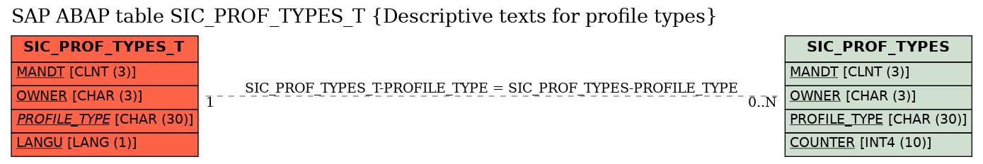 E-R Diagram for table SIC_PROF_TYPES_T (Descriptive texts for profile types)