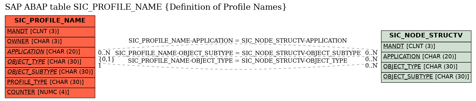 E-R Diagram for table SIC_PROFILE_NAME (Definition of Profile Names)