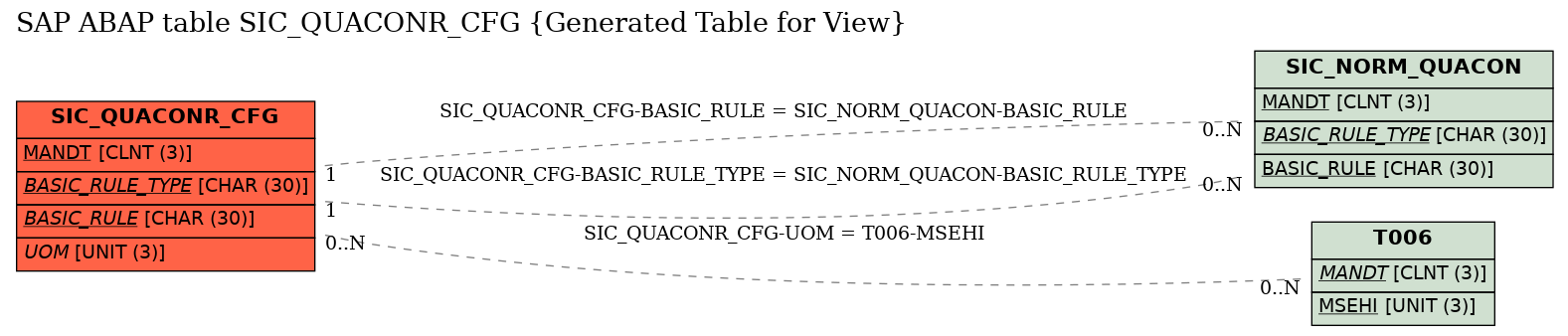 E-R Diagram for table SIC_QUACONR_CFG (Generated Table for View)