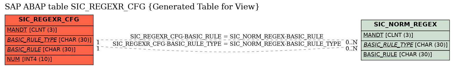 E-R Diagram for table SIC_REGEXR_CFG (Generated Table for View)