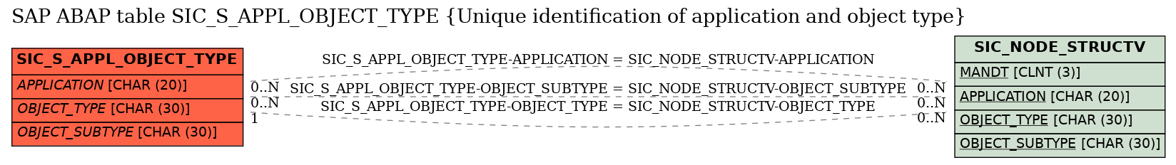 E-R Diagram for table SIC_S_APPL_OBJECT_TYPE (Unique identification of application and object type)