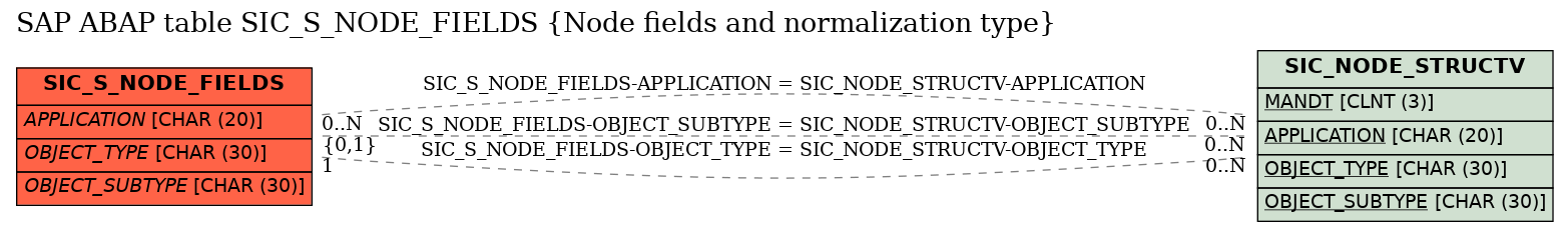 E-R Diagram for table SIC_S_NODE_FIELDS (Node fields and normalization type)