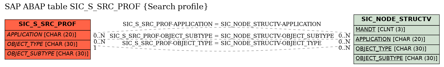 E-R Diagram for table SIC_S_SRC_PROF (Search profile)